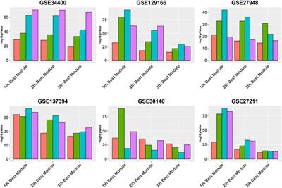 A Novel Calibration Step in Gene Co-Expression Network Construction